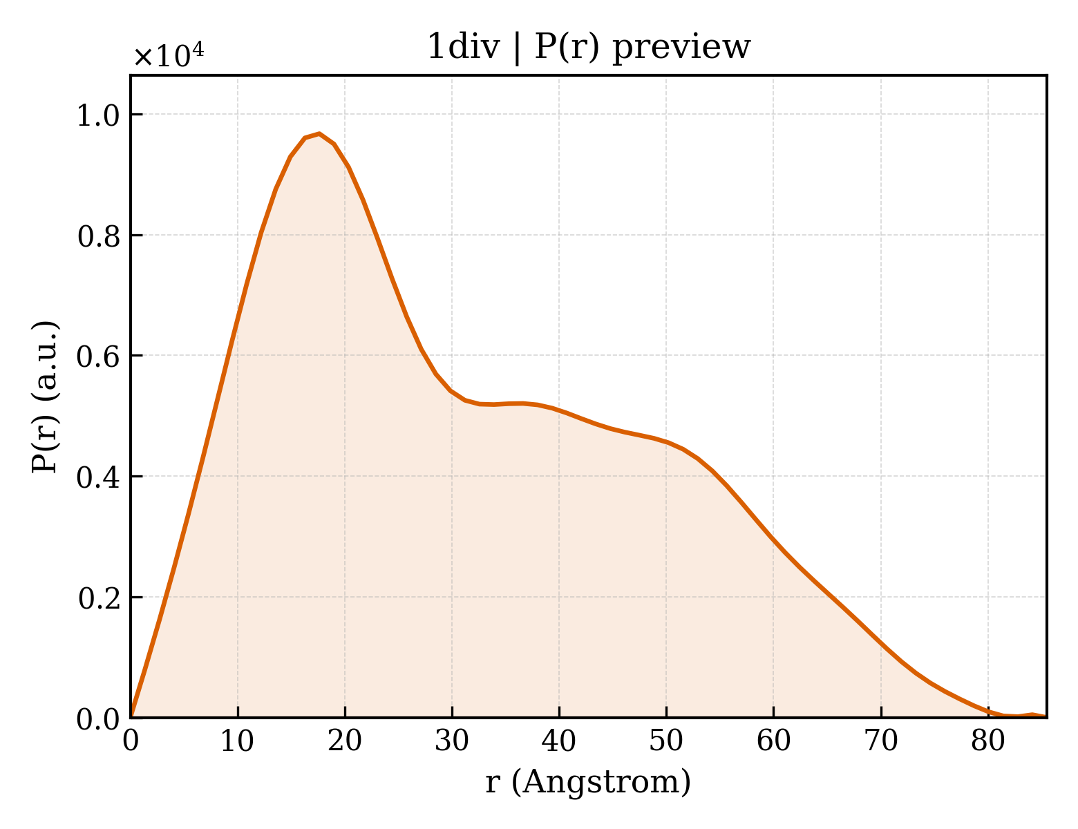 P(r) distribution for 1div