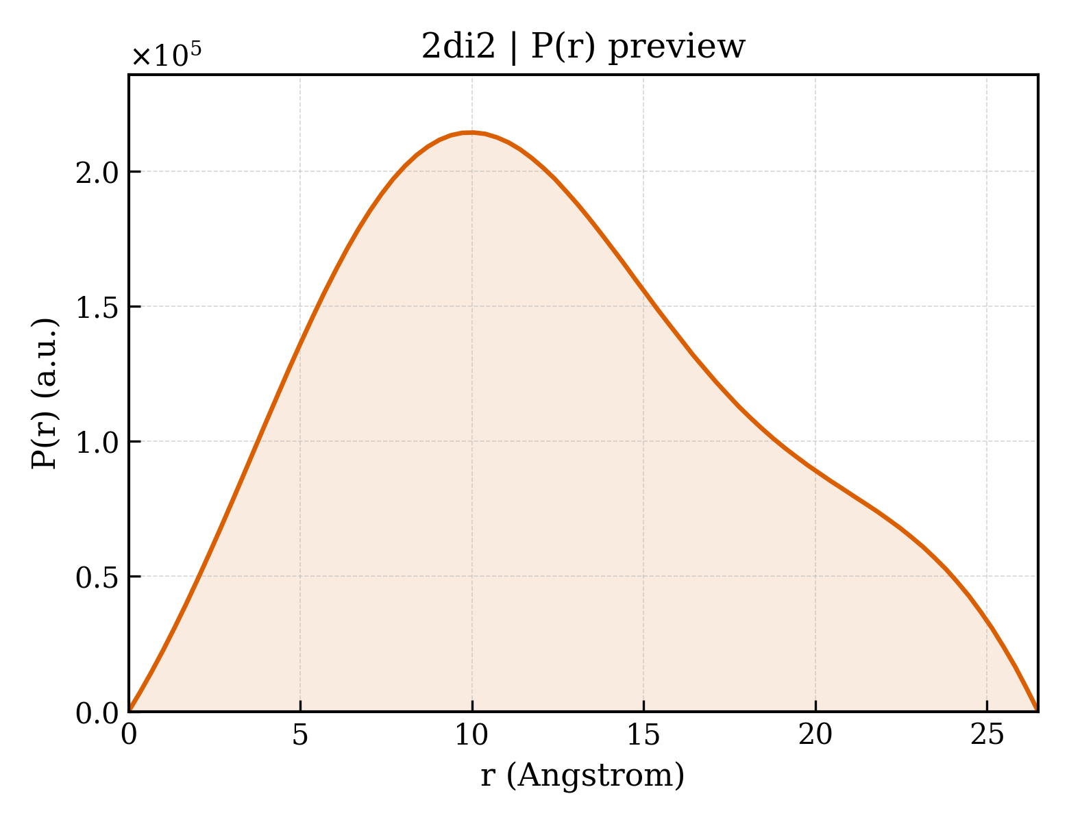 P(r) distribution for 2di2