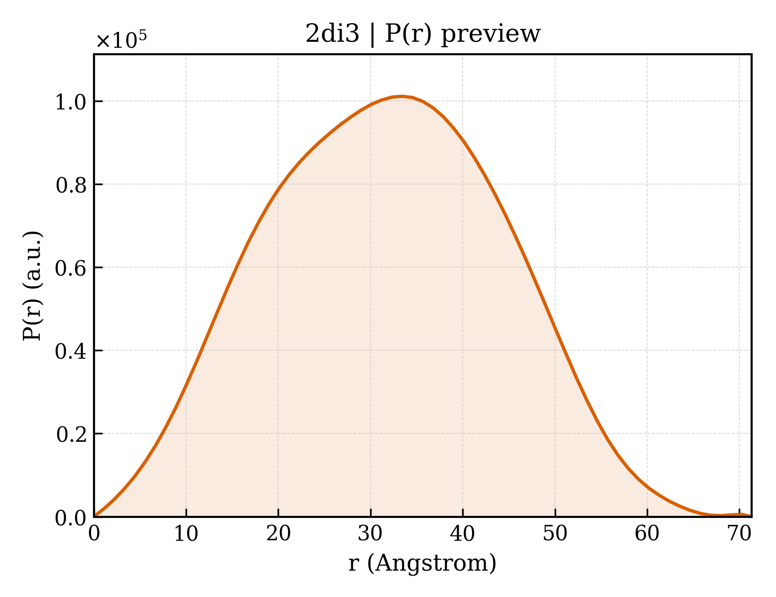 P(r) distribution for 2di3