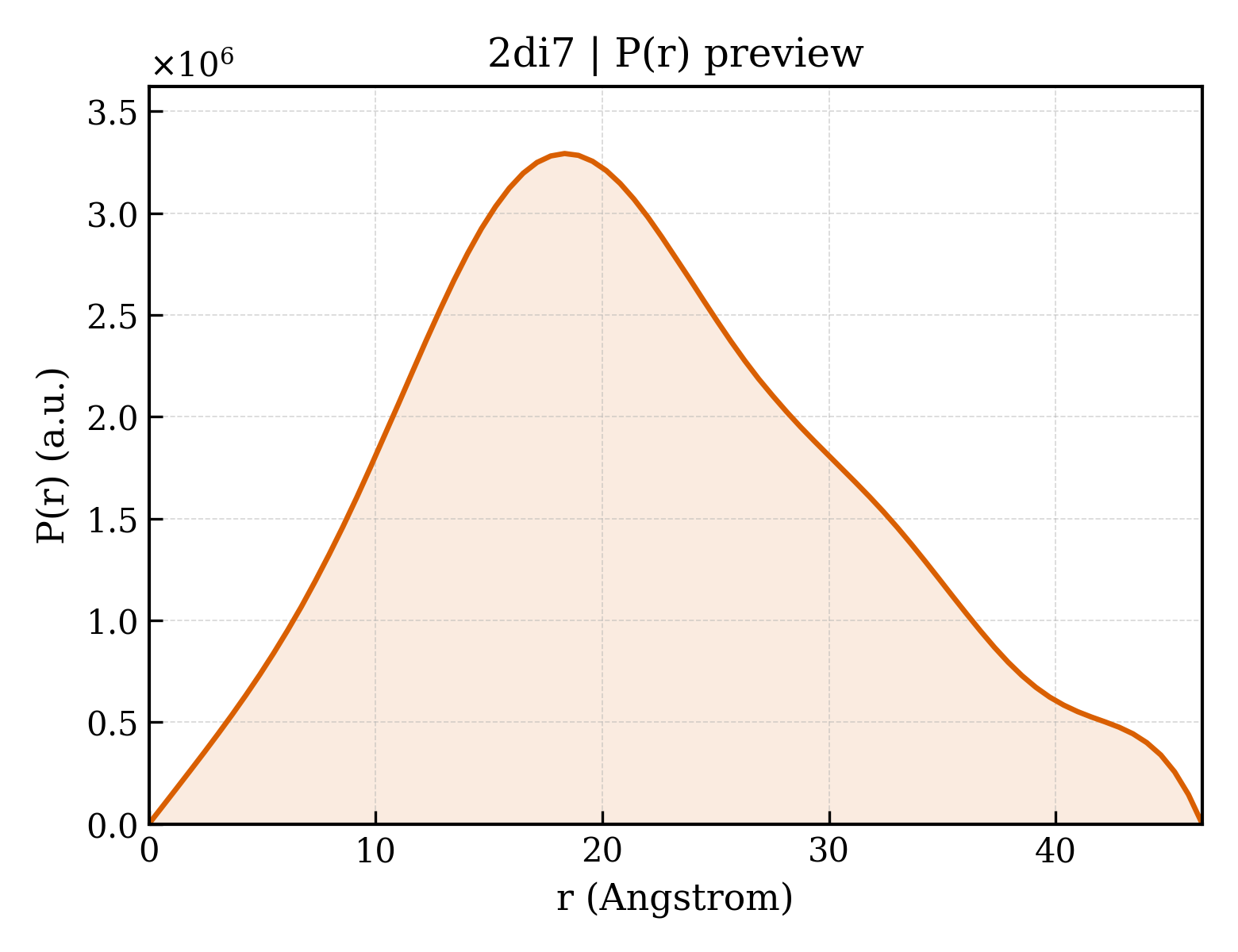 P(r) distribution for 2di7