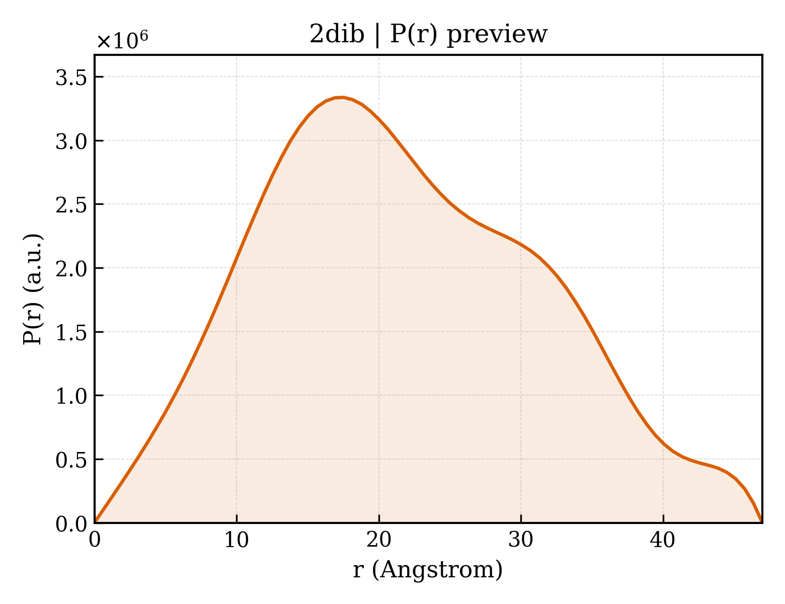 P(r) distribution for 2dib
