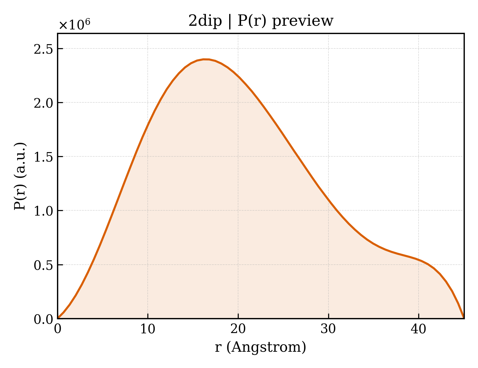 P(r) distribution for 2dip