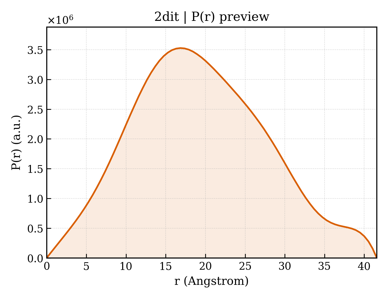 P(r) distribution for 2dit