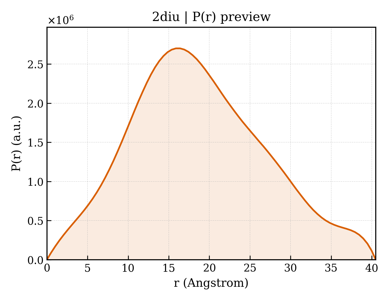 P(r) distribution for 2diu