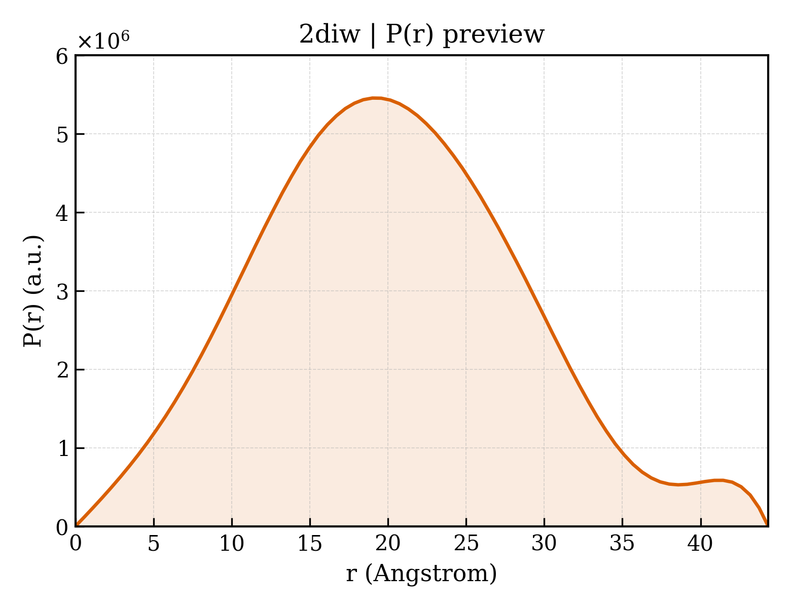 P(r) distribution for 2diw