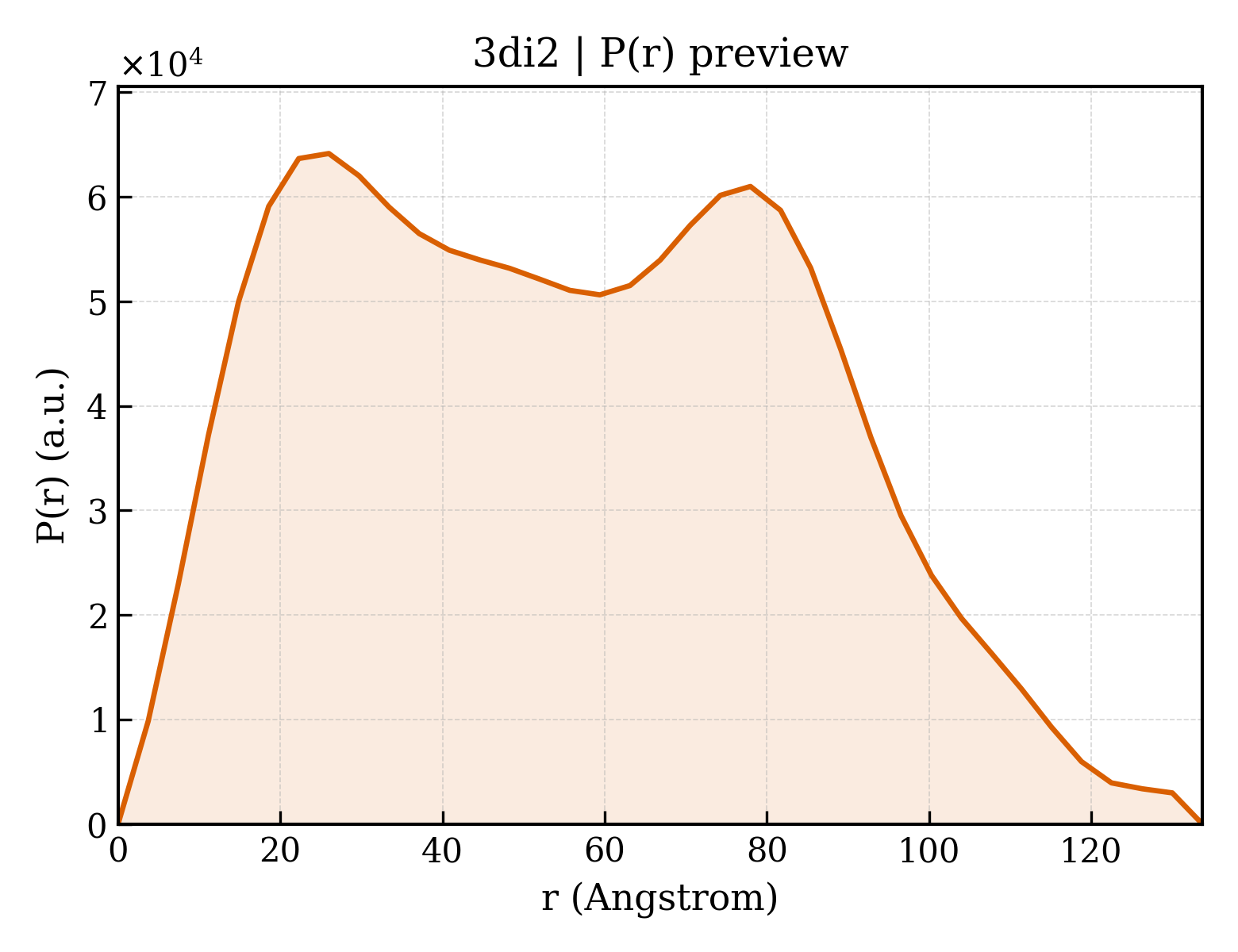 P(r) distribution for 3di2