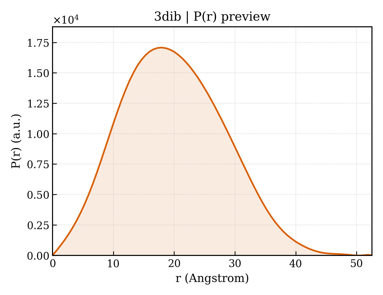 P(r) distribution for 3dib