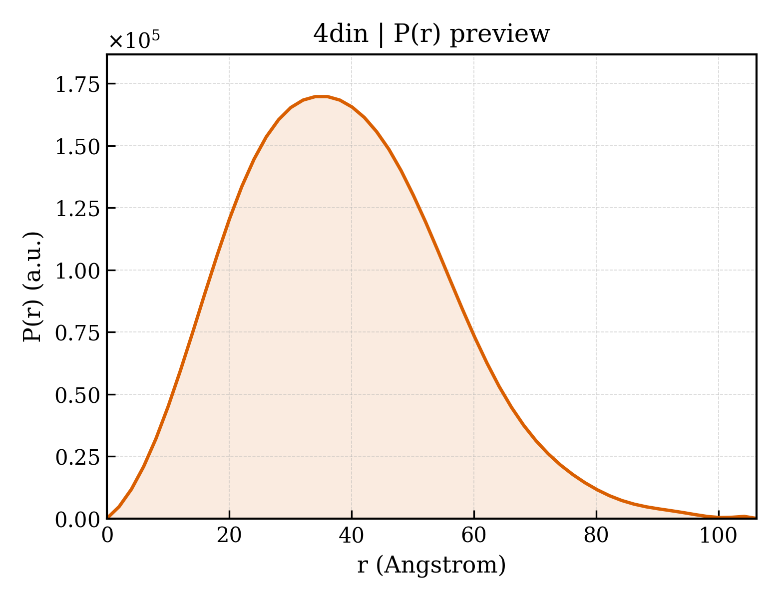 P(r) distribution for 4din