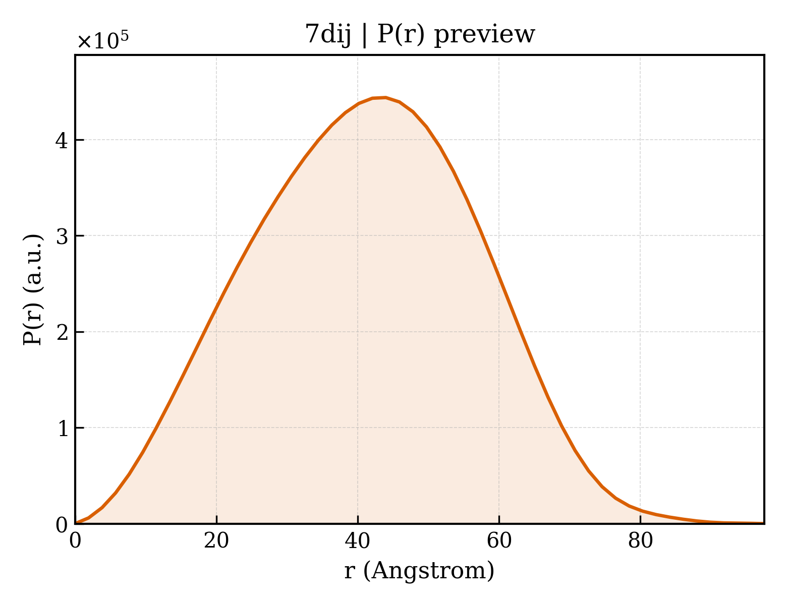 P(r) distribution for 7dij