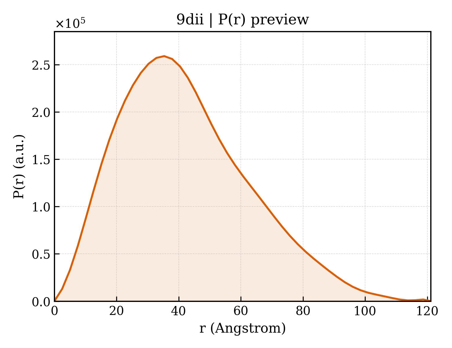 P(r) distribution for 9dii