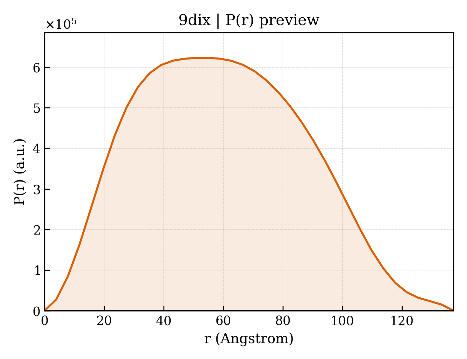 P(r) distribution for 9dix