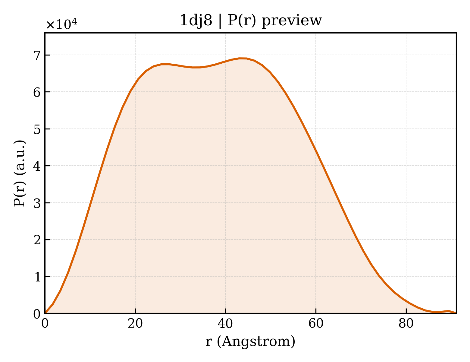 P(r) distribution for 1dj8