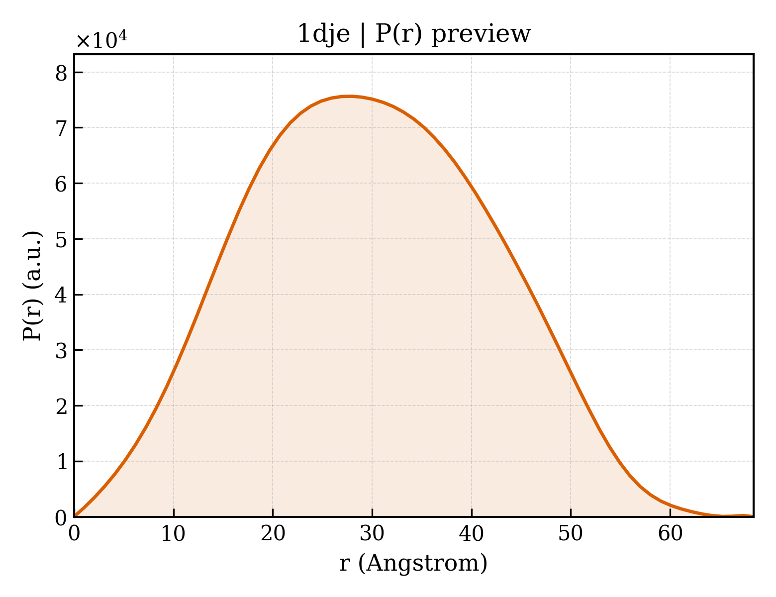 P(r) distribution for 1dje