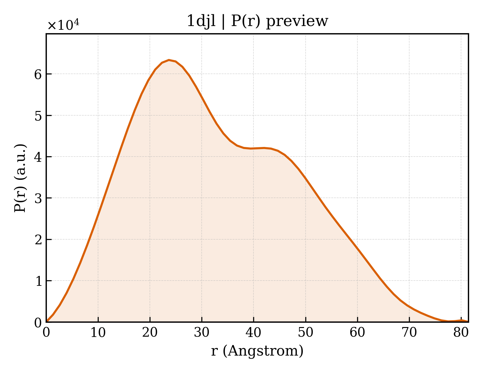 P(r) distribution for 1djl