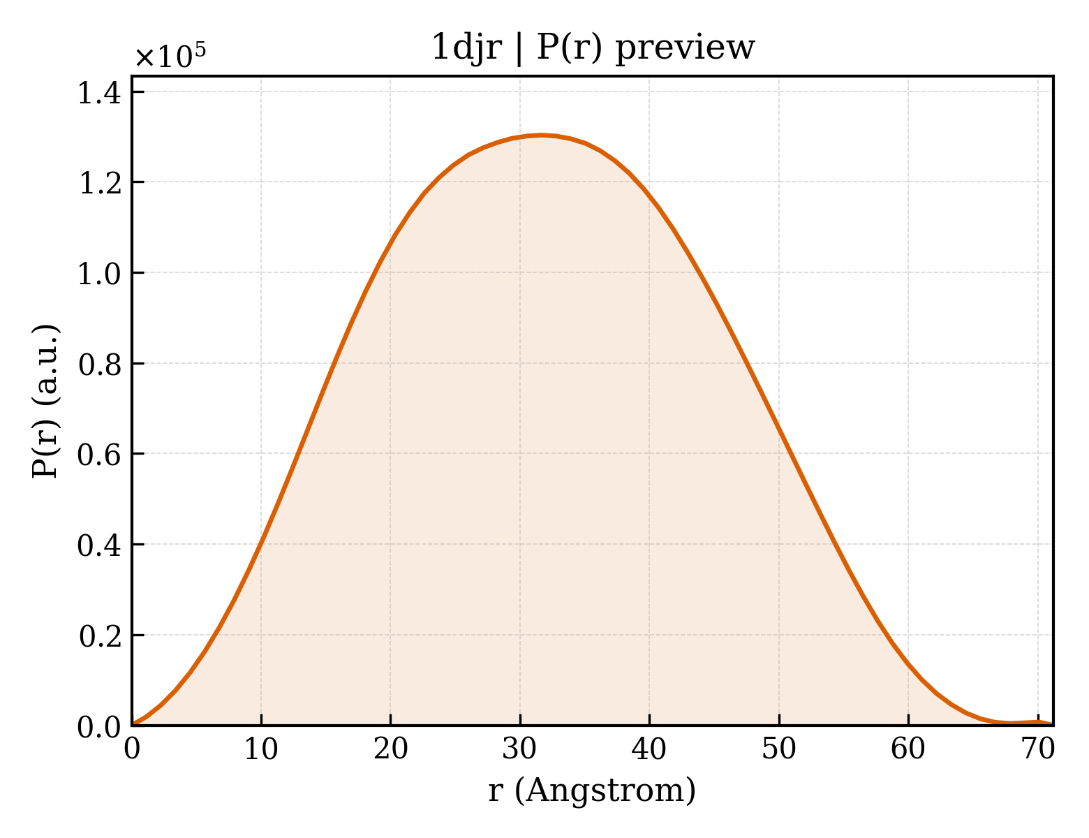 P(r) distribution for 1djr