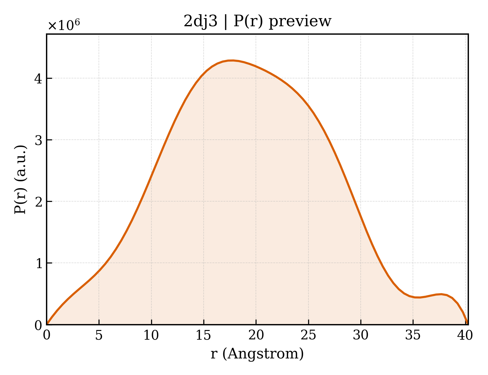 P(r) distribution for 2dj3