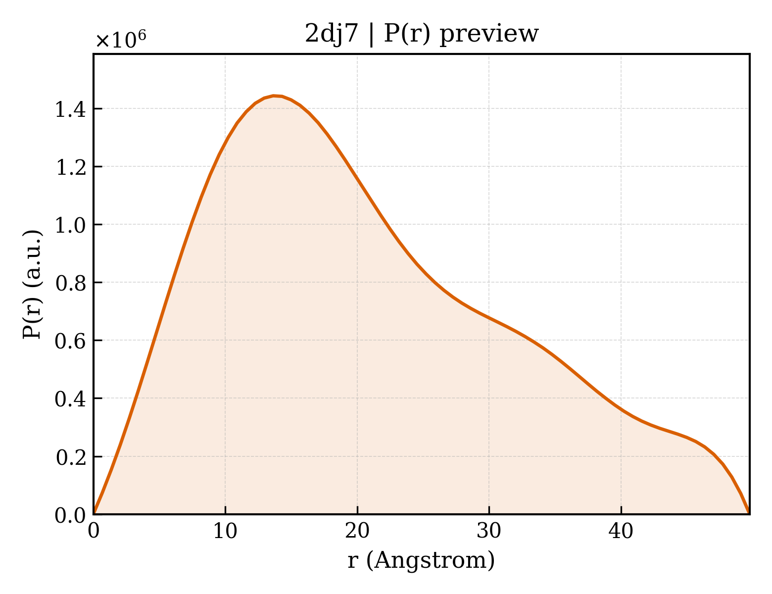 P(r) distribution for 2dj7