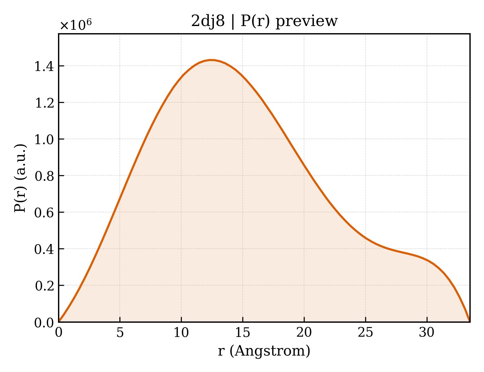 P(r) distribution for 2dj8