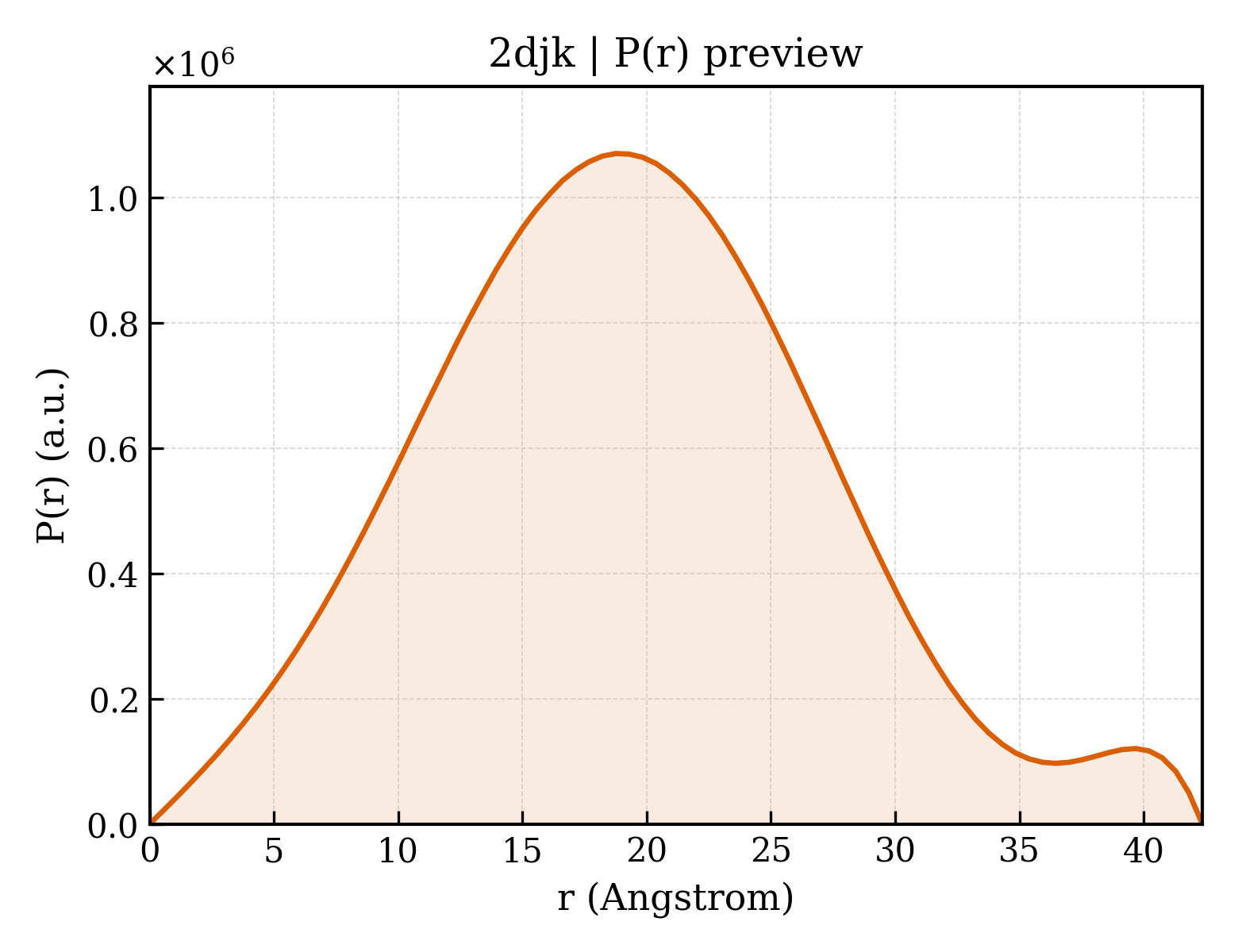P(r) distribution for 2djk