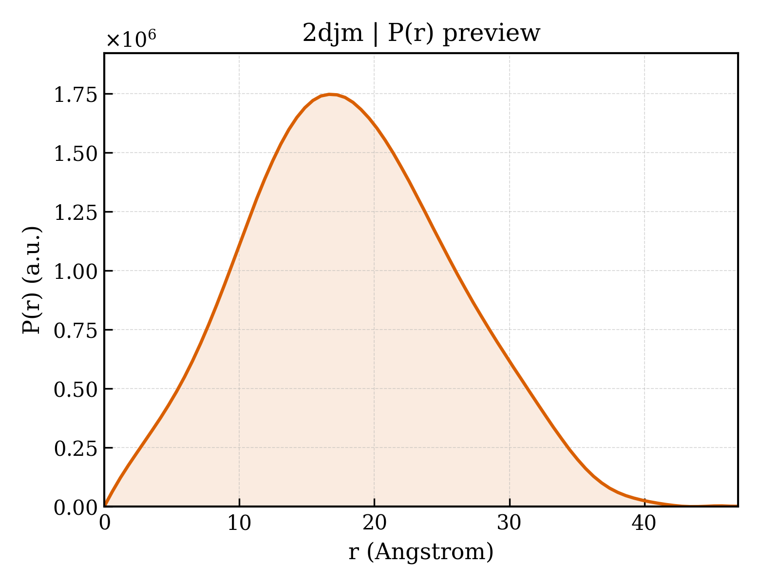 P(r) distribution for 2djm