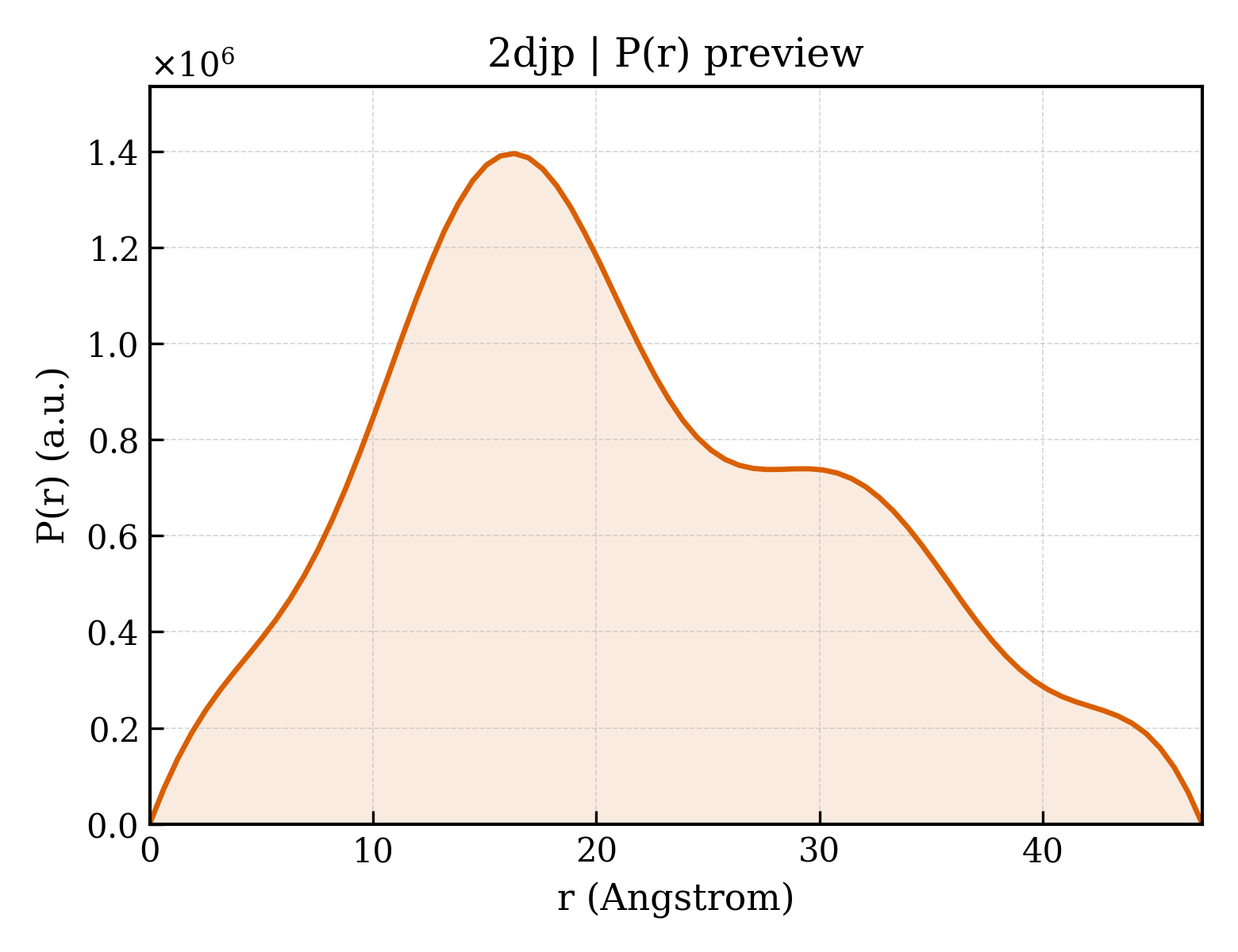P(r) distribution for 2djp