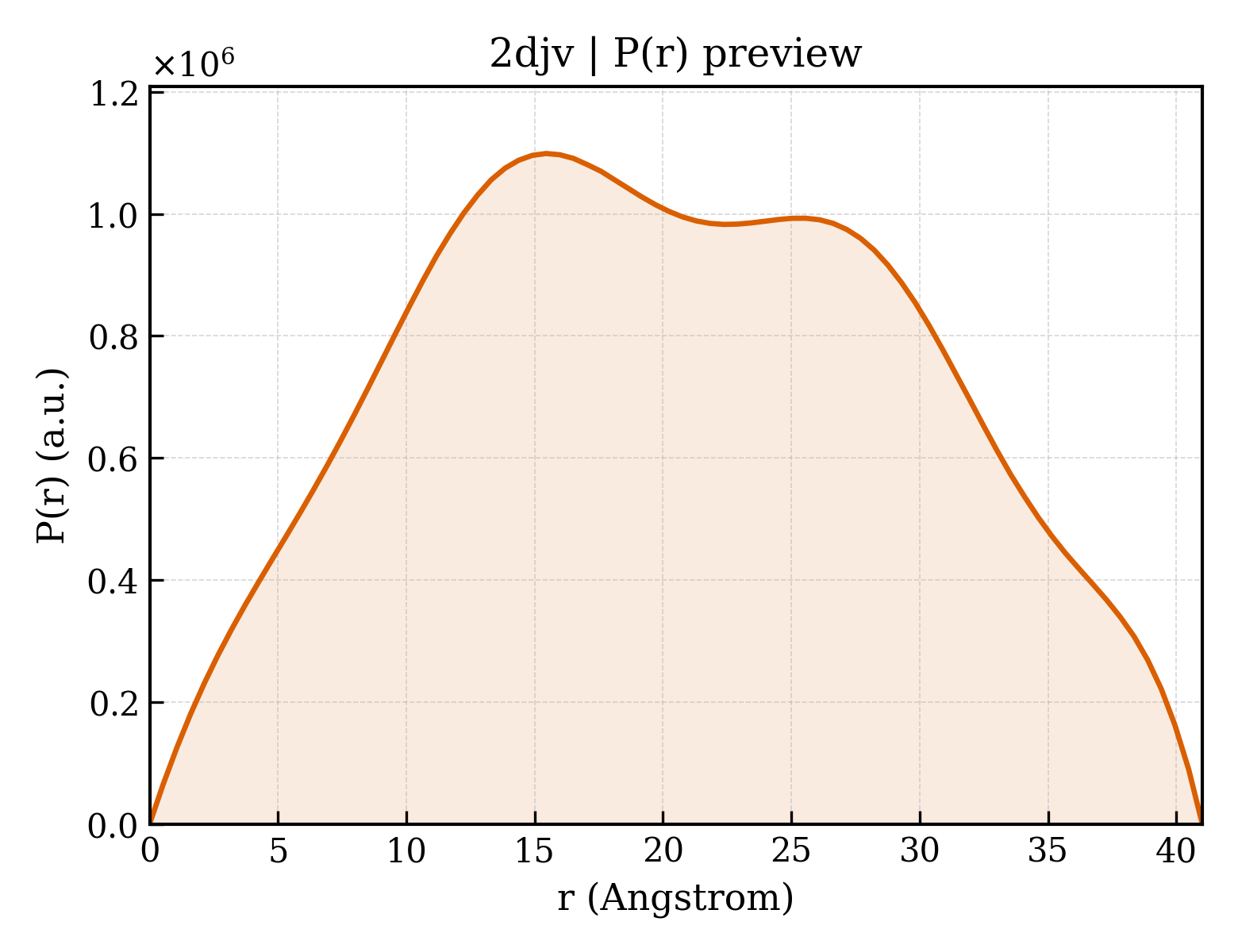 P(r) distribution for 2djv