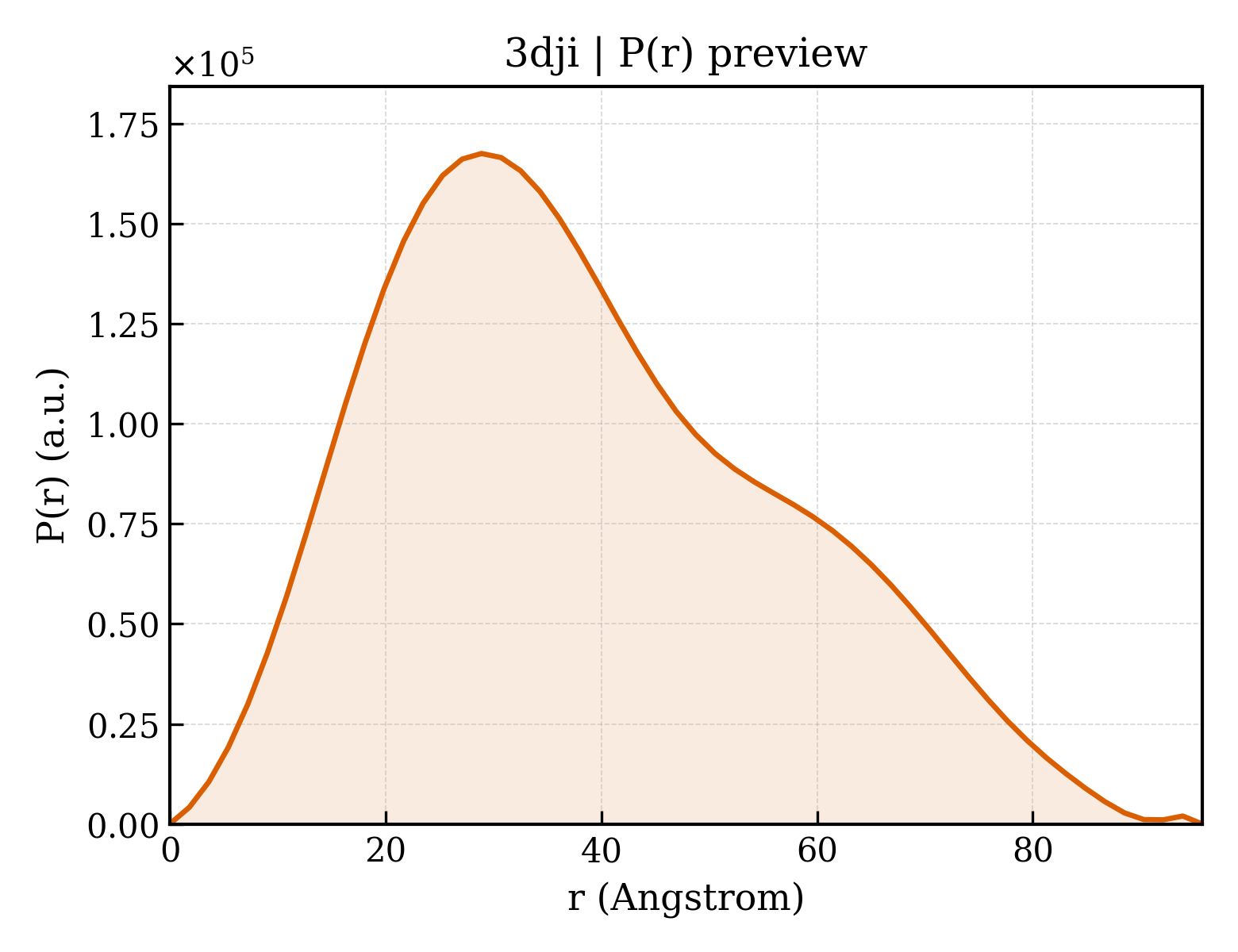 P(r) distribution for 3dji