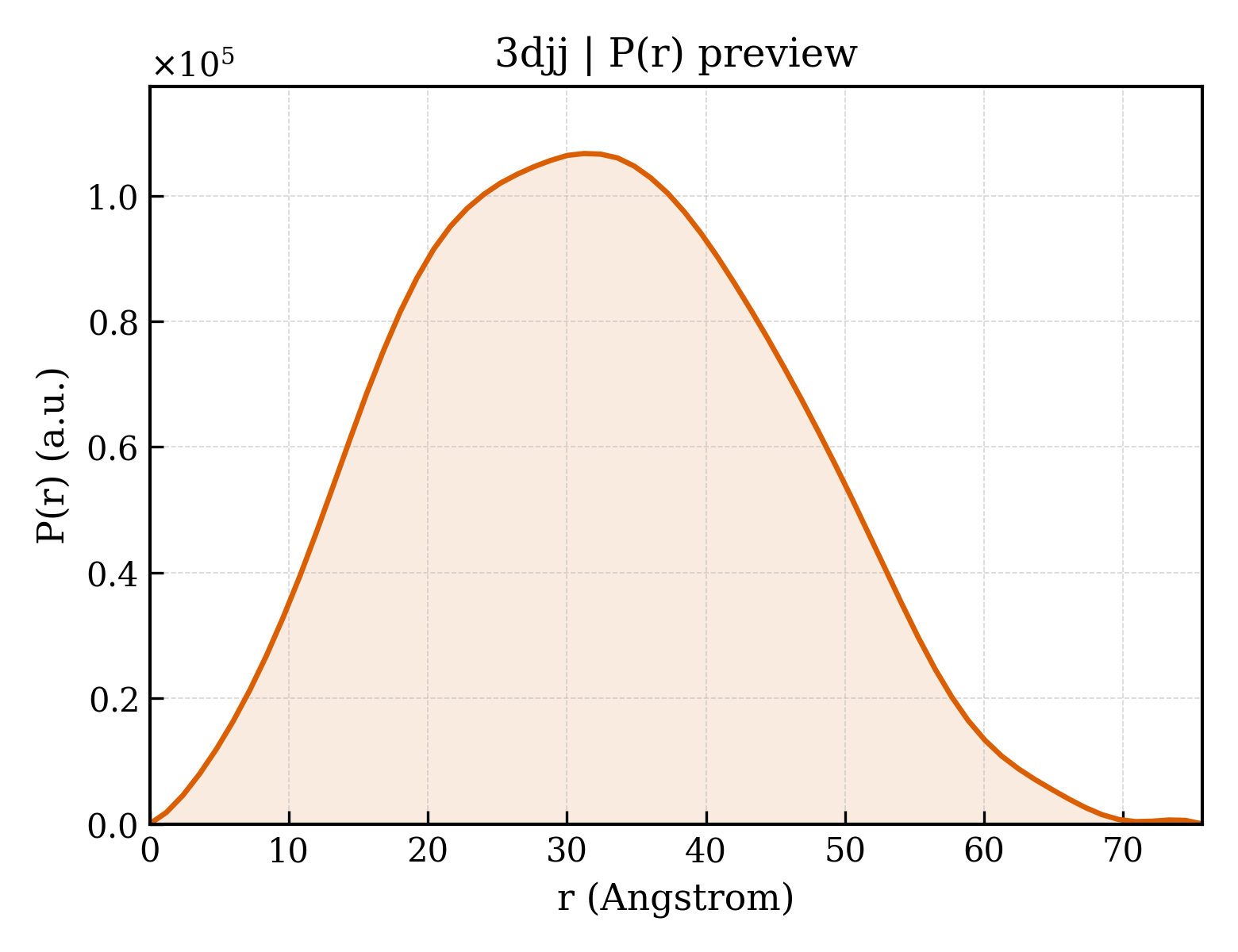 P(r) distribution for 3djj