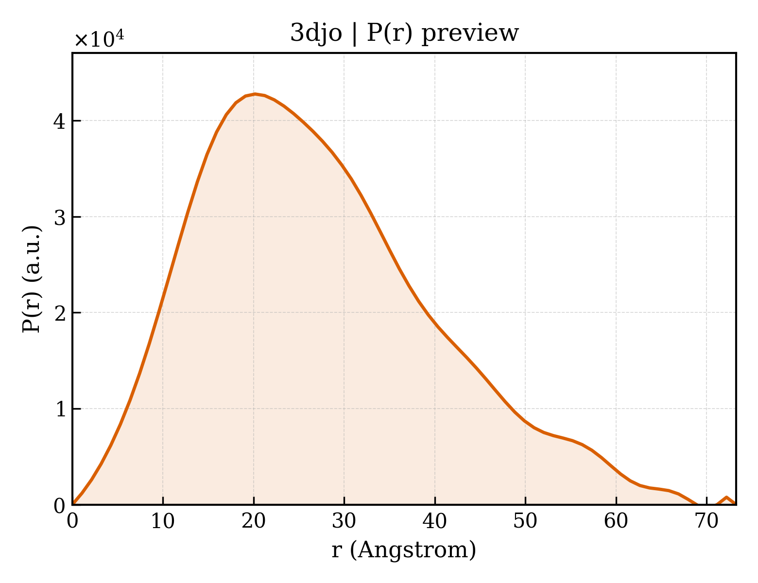 P(r) distribution for 3djo