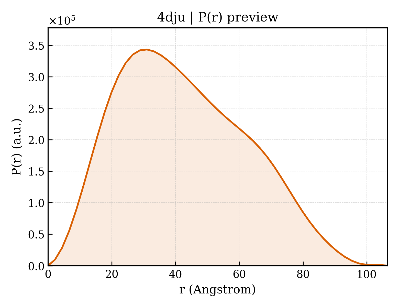 P(r) distribution for 4dju