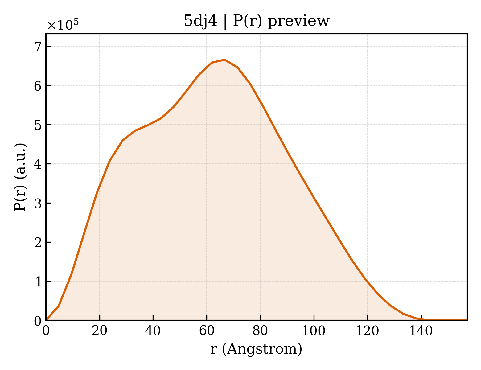 P(r) distribution for 5dj4