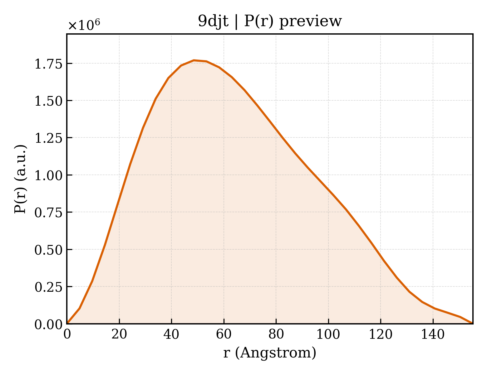 P(r) distribution for 9djt