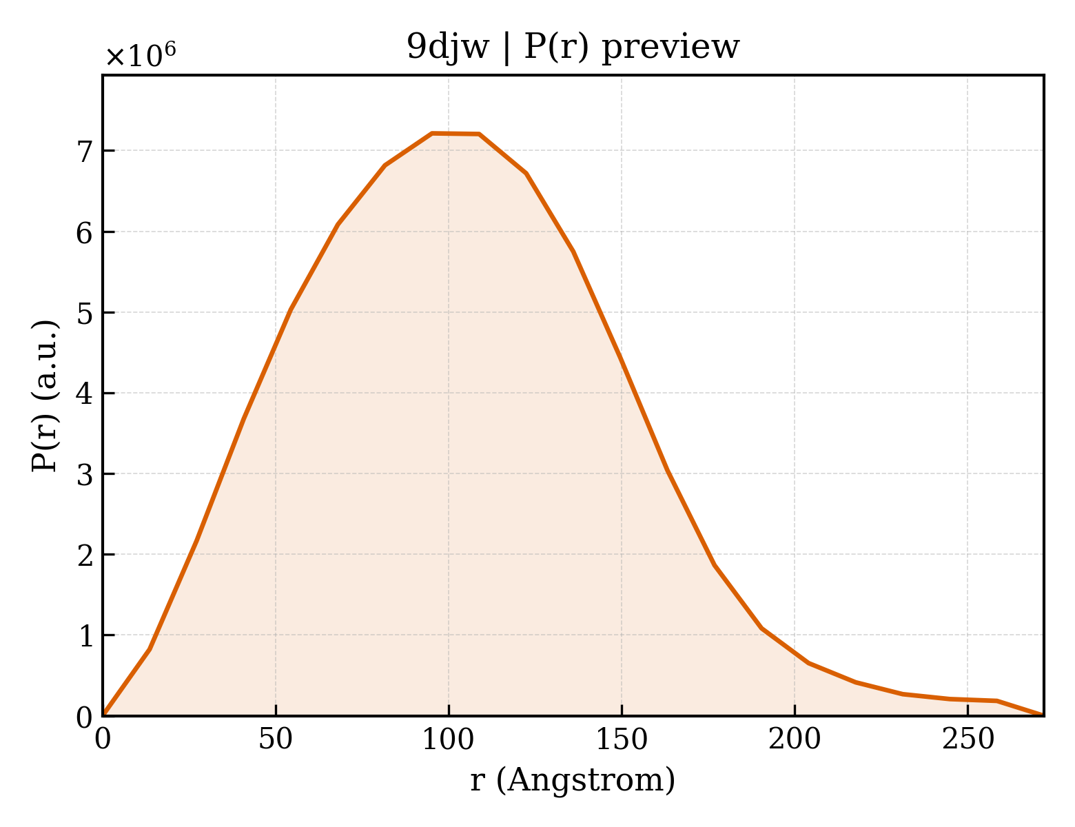 P(r) distribution for 9djw