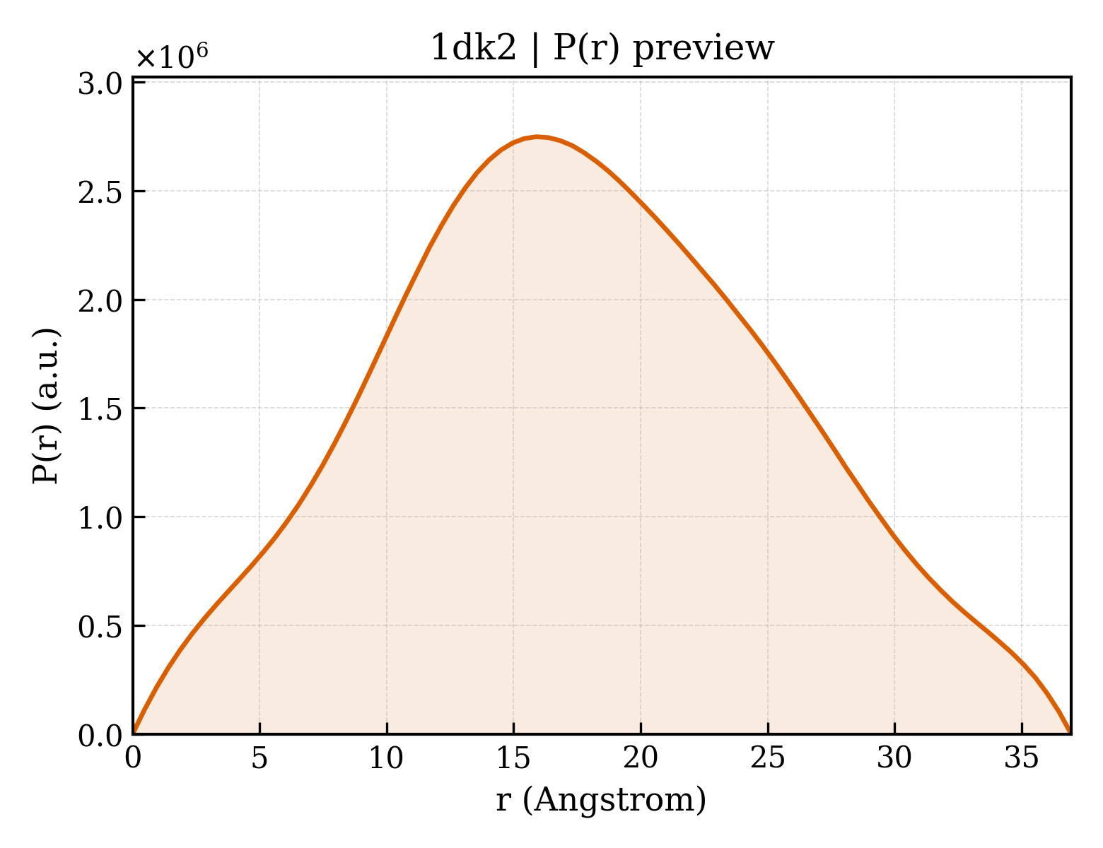 P(r) distribution for 1dk2