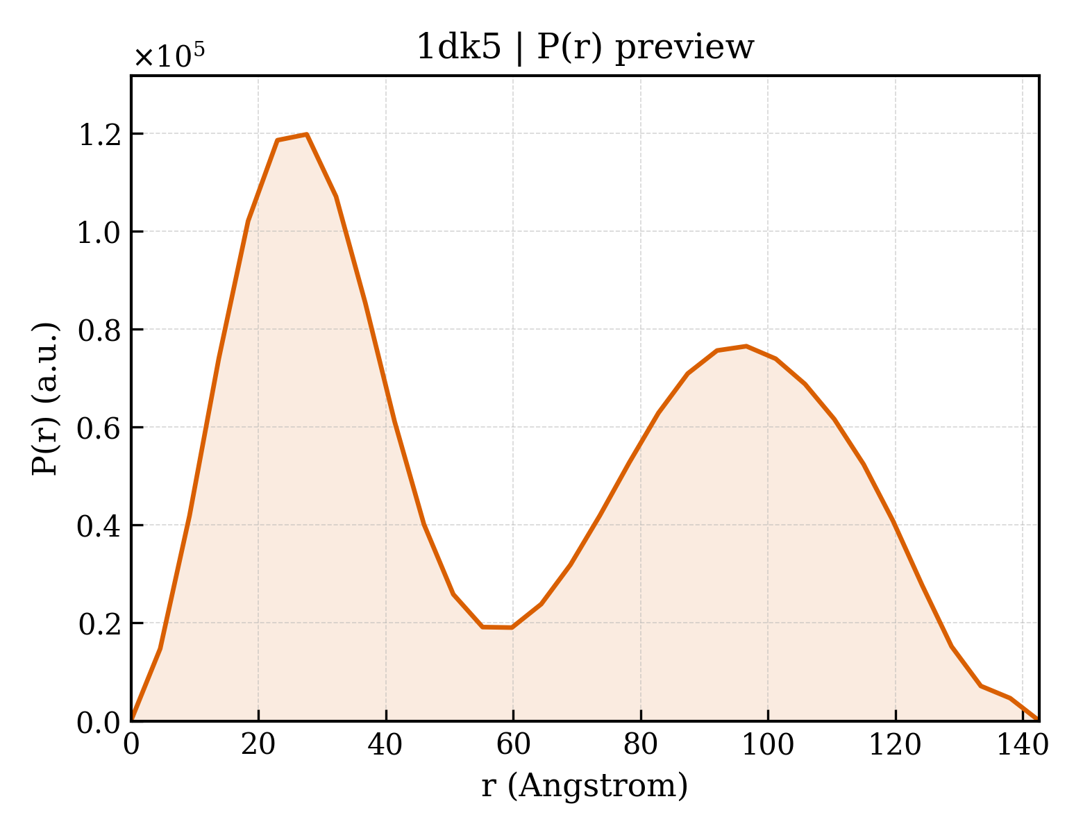 P(r) distribution for 1dk5