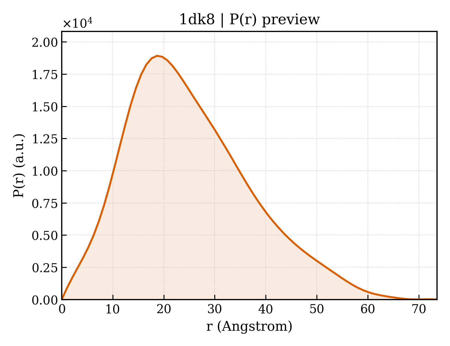 P(r) distribution for 1dk8