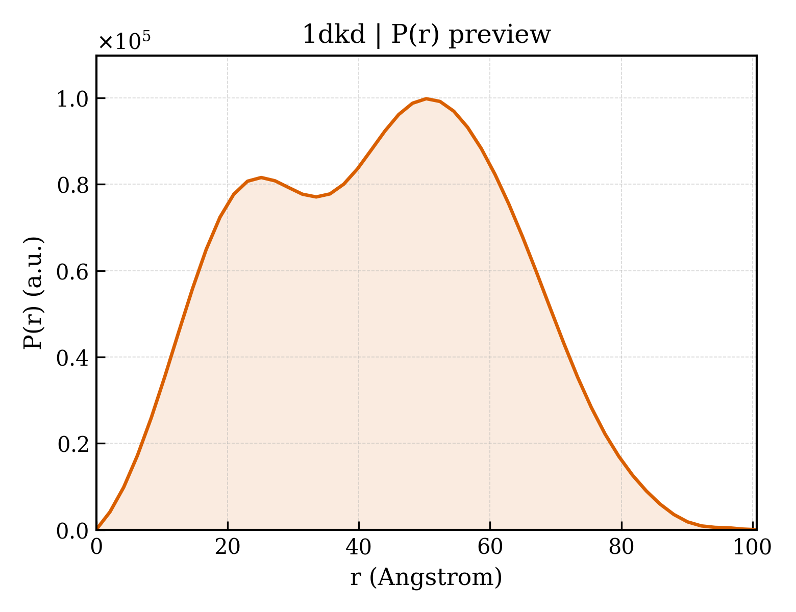 P(r) distribution for 1dkd