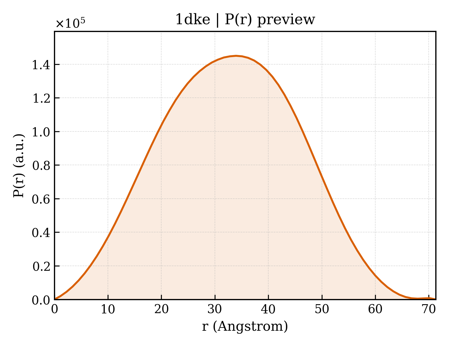 P(r) distribution for 1dke