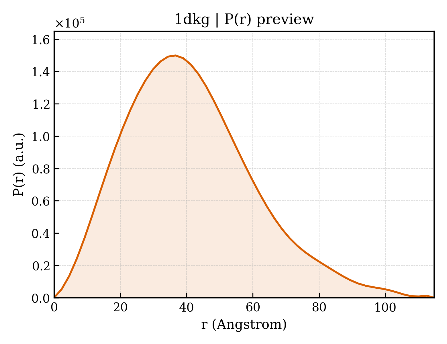 P(r) distribution for 1dkg