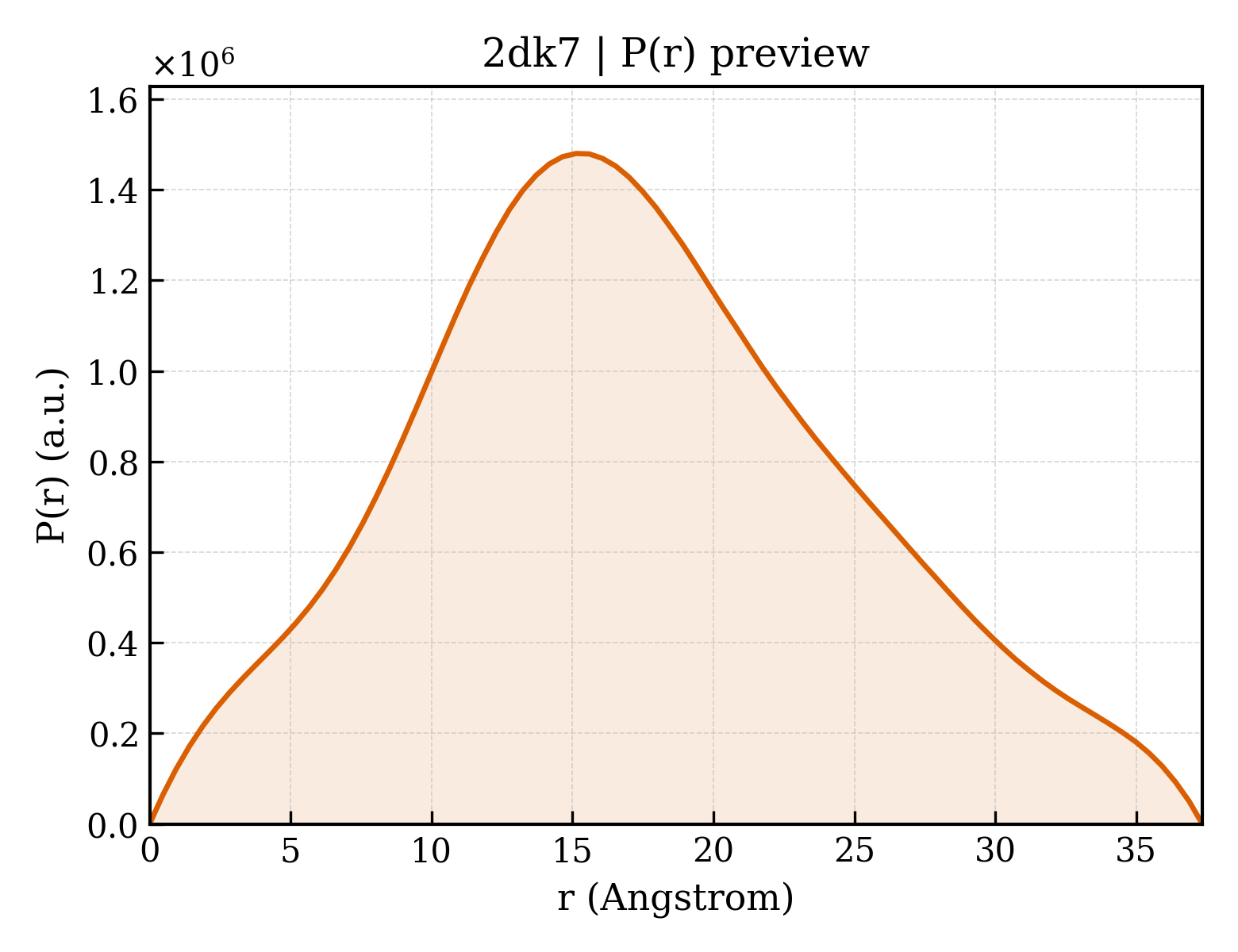 P(r) distribution for 2dk7
