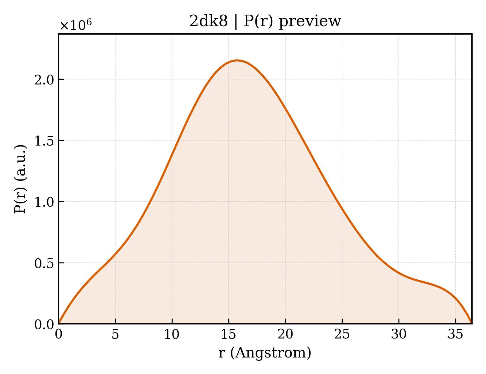 P(r) distribution for 2dk8