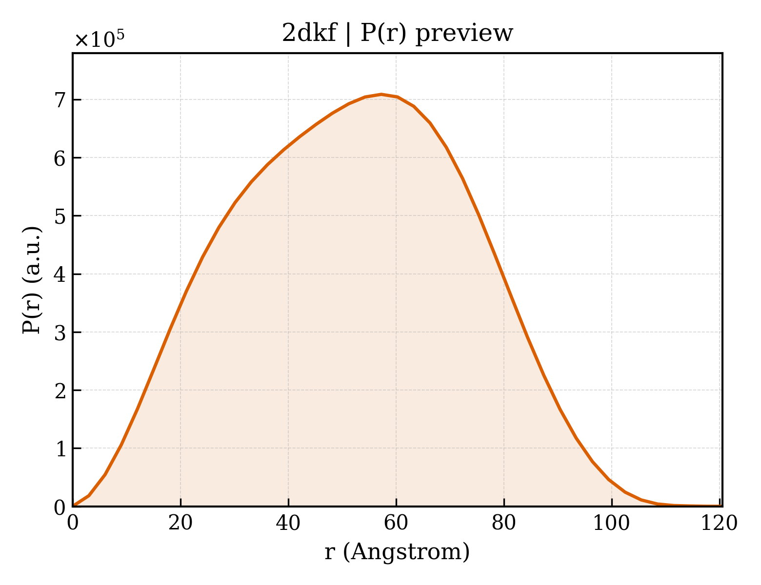 P(r) distribution for 2dkf