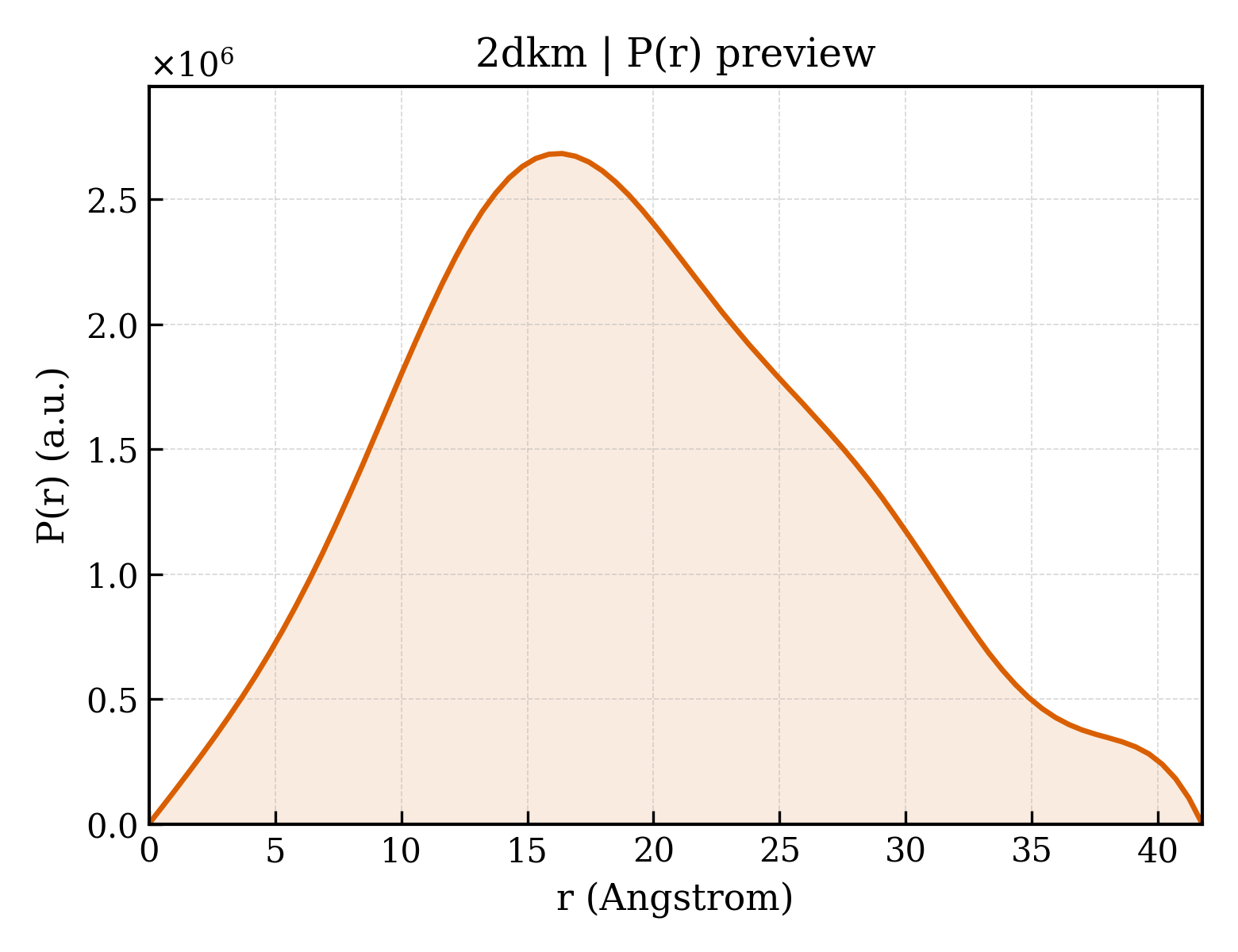 P(r) distribution for 2dkm