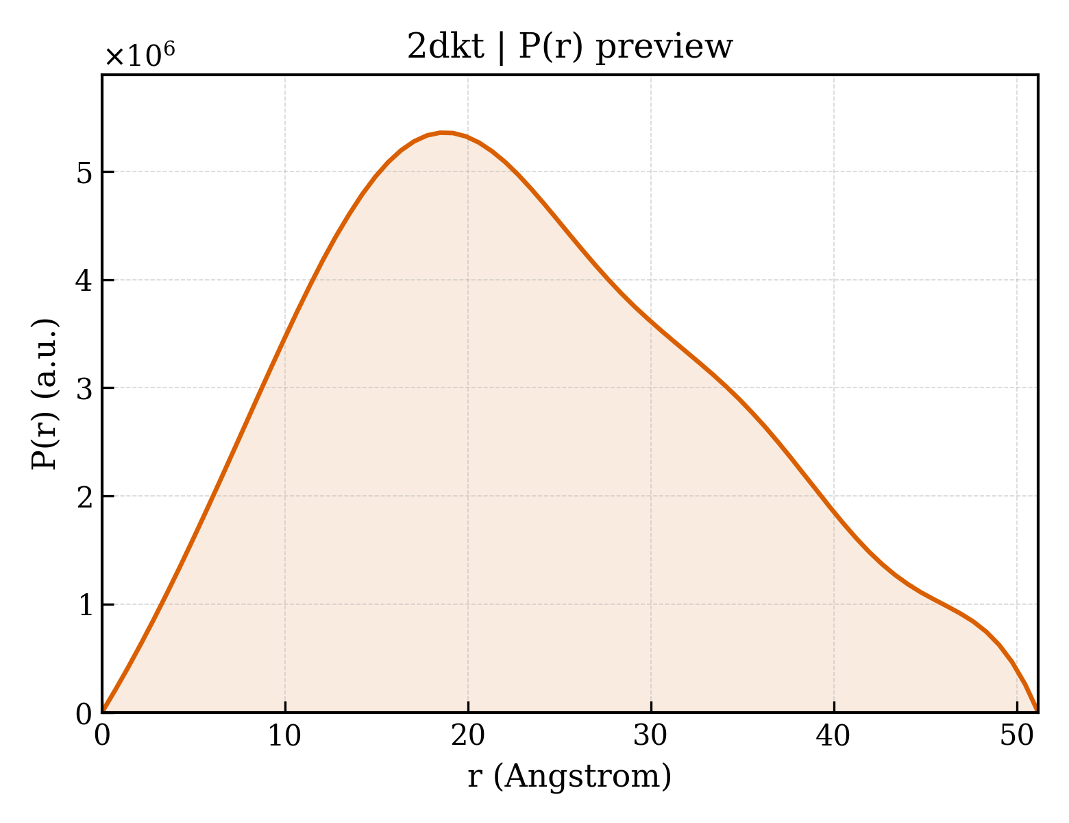 P(r) distribution for 2dkt