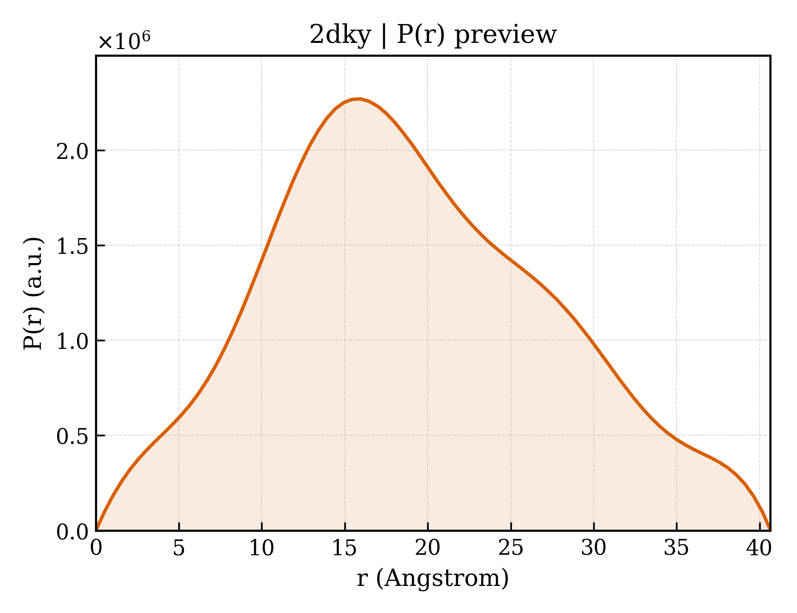 P(r) distribution for 2dky
