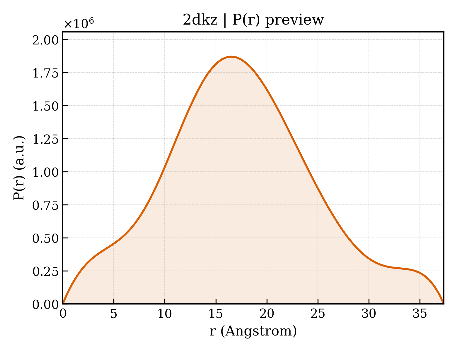 P(r) distribution for 2dkz