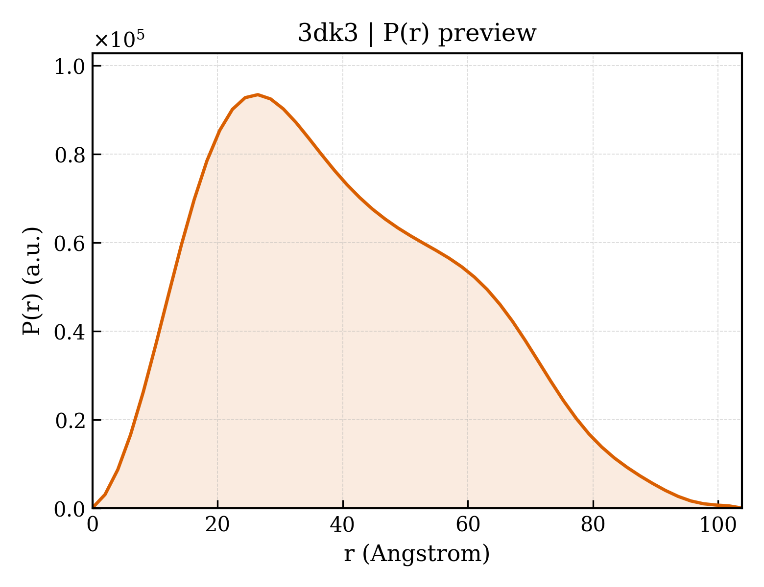 P(r) distribution for 3dk3
