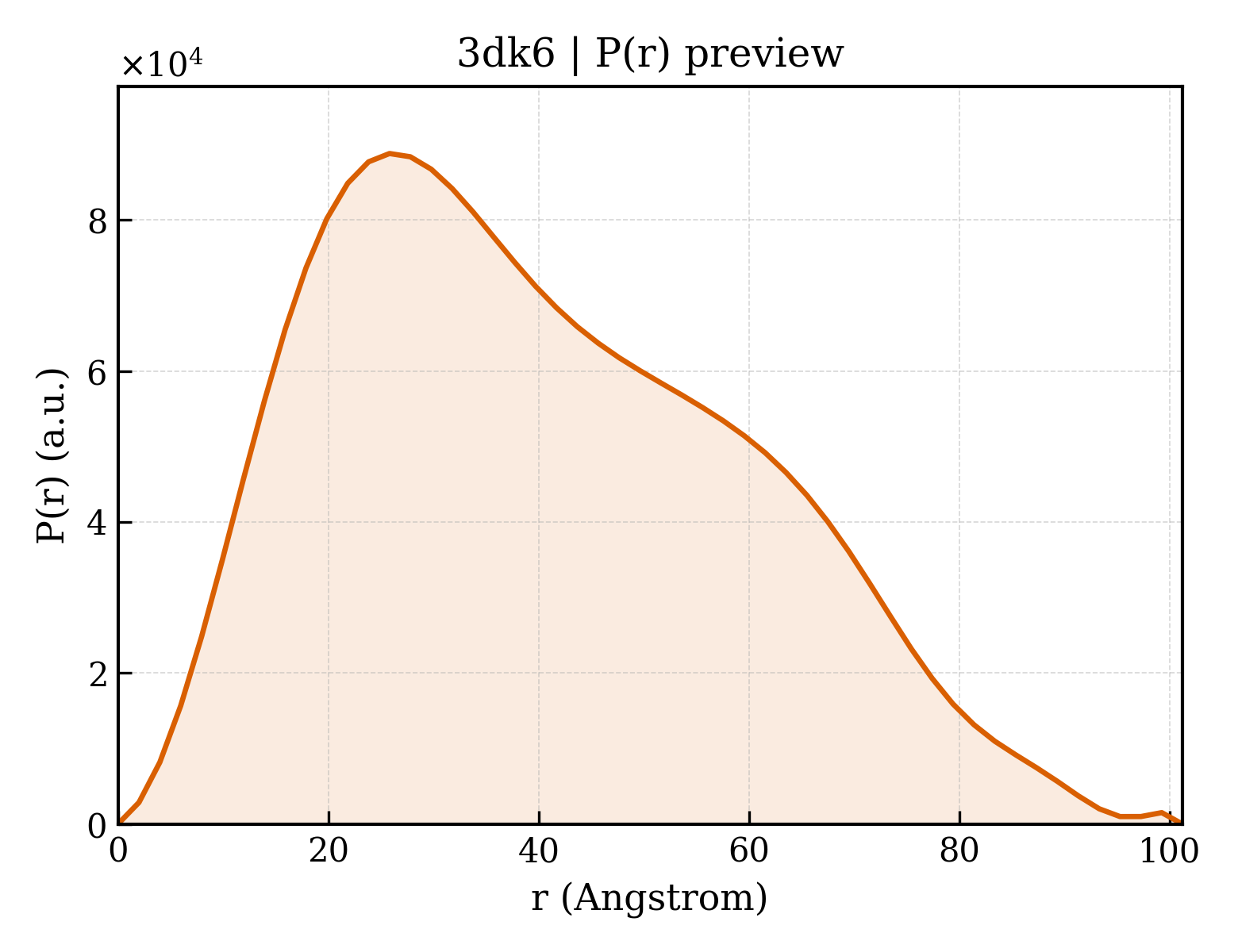 P(r) distribution for 3dk6