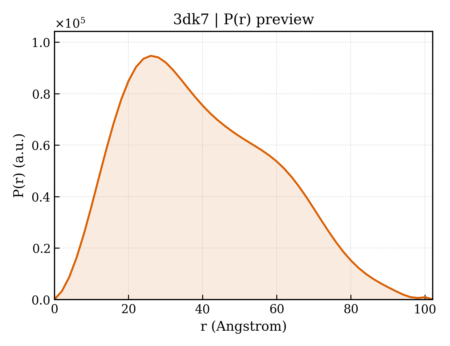 P(r) distribution for 3dk7