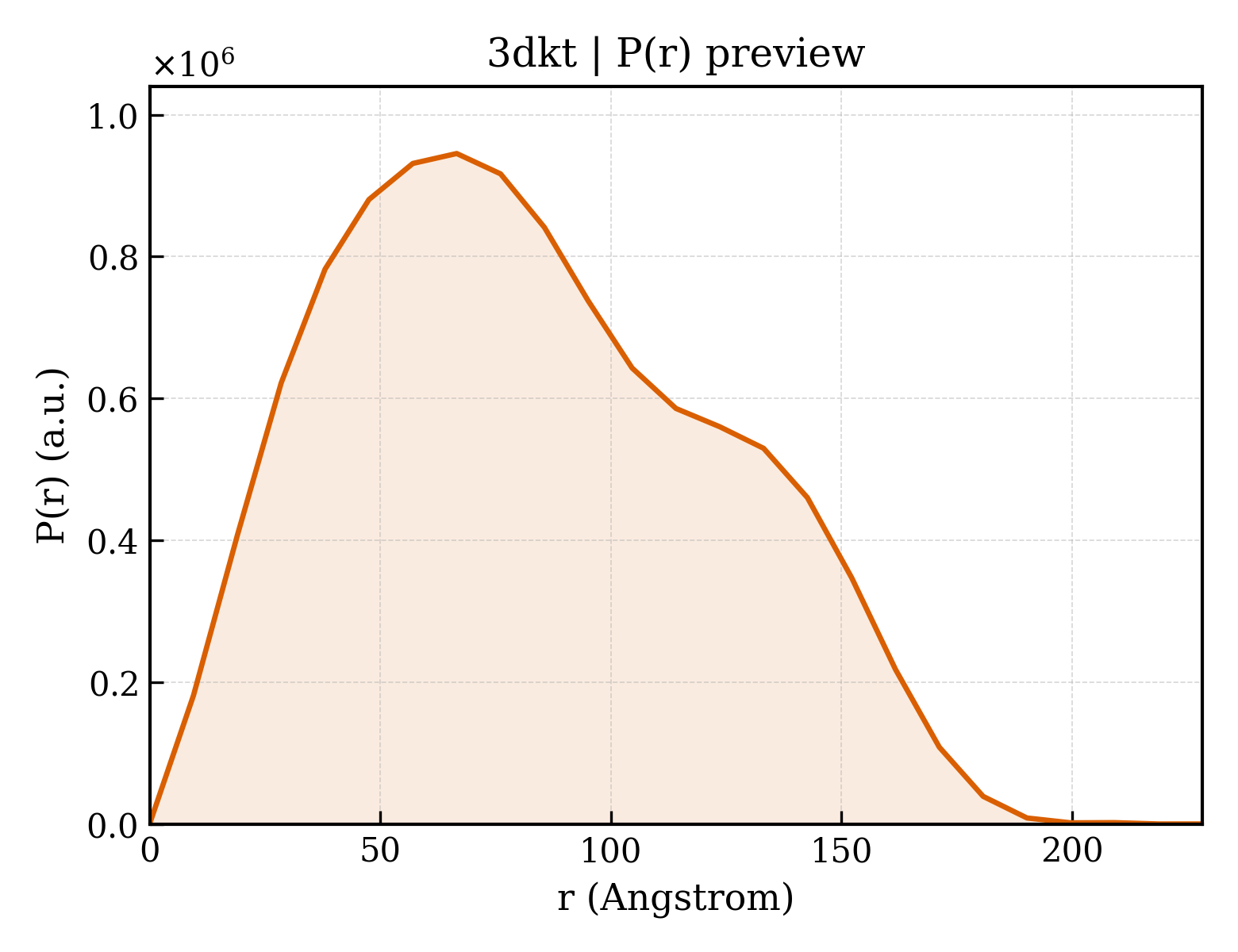 P(r) distribution for 3dkt